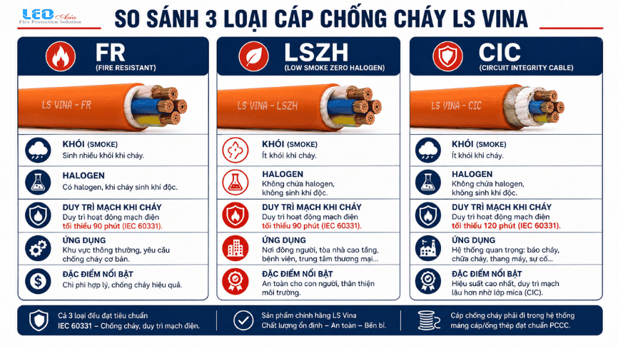 So sánh 3 loại cáp chống cháy LS vina