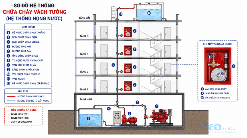 Sơ đồ hệ thống tủ chữa cháy vách tường