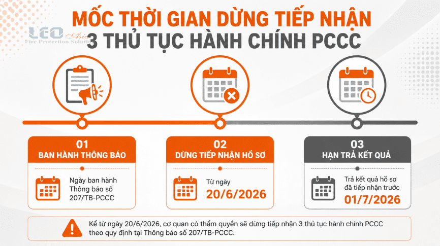 Mốc thời gian dừng tiếp nhận 3 thủ tục hành chính PCCC từ 2062026
