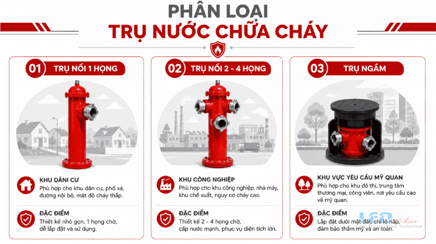 Phân loại trụ nước chữa cháy phổ biến