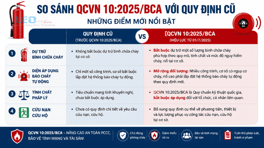 So sánh QCVN 10:2025/BCA với quy định cũ