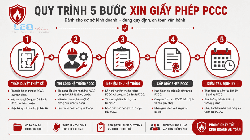 Thủ tục PCCC cơ sở kinh doanh mới quy trình từng bước