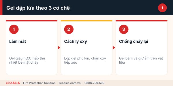 Nguyên lý bình chữa cháy dạng gel sinh học làm mát và cách ly oxy
