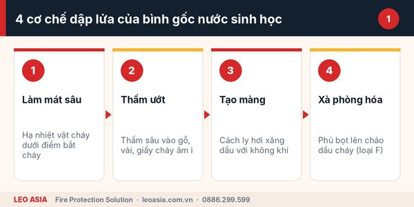 Nguyên lý dập lửa của bình chữa cháy gốc nước sinh học