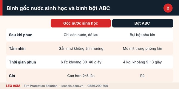 Thông số và giá bình chữa cháy gốc nước sinh học theo dung tích