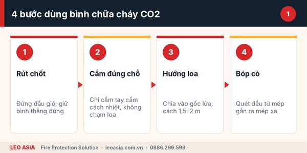 Cách dùng bình chữa cháy CO2 theo 4 bước rút chốt, cầm loa, hướng gốc lửa, bóp cò