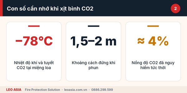 Lưu ý khi xịt bình CO2 trong phòng kín và nguy cơ bỏng lạnh bình CO2