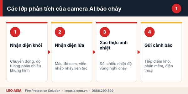 Nguyên lý camera AI phát hiện khói và lửa trong không gian rộng