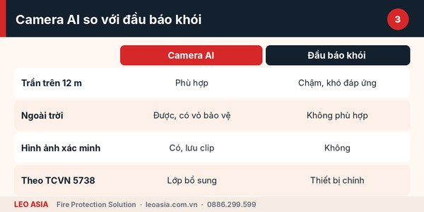 Mô hình báo cháy nhiều lớp với camera AI phát hiện khói và lửa