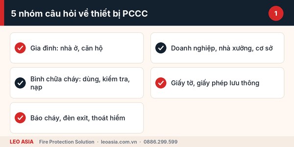 Năm nhóm câu hỏi thường gặp về thiết bị PCCC cho gia đình và doanh nghiệp