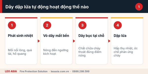 Nguyên lý dây dập lửa tự động cho tủ điện khi gặp điểm nóng