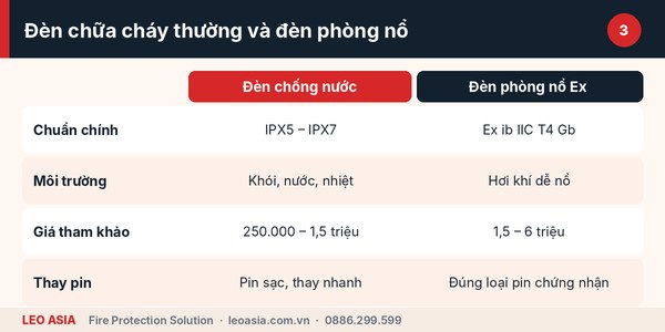 Lưu ý chọn mua đèn pin chữa cháy chống nước cho đội PCCC cơ sở