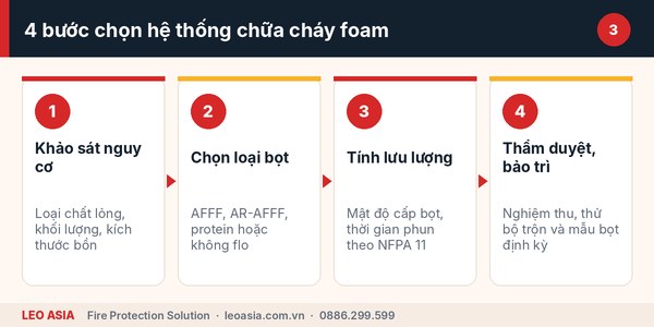 Quy trình chọn hệ thống chữa cháy foam cho công trình