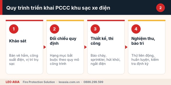 Quy trình triển khai hệ thống PCCC tự động cho trạm sạc xe điện
