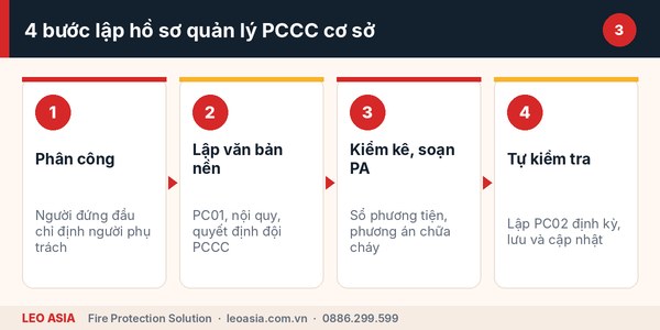 Quy trình lập hồ sơ quản lý PCCC cơ sở gồm những gì từng bước