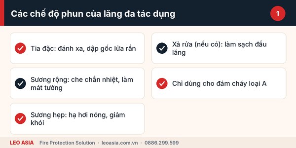 Lăng phun chữa cháy đa tác dụng với các chế độ tia đặc, sương rộng, sương hẹp