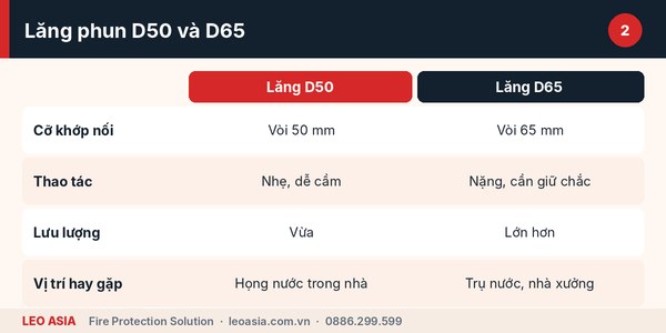 Cách chọn lăng phun chữa cháy đa tác dụng theo cỡ vòi, áp lực và vật liệu