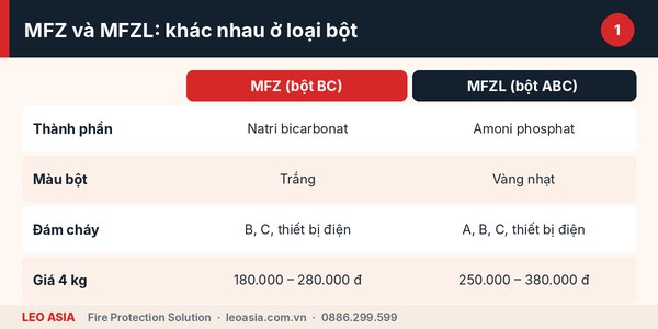 Phân biệt bình chữa cháy MFZ và MFZL theo ký hiệu và loại bột
