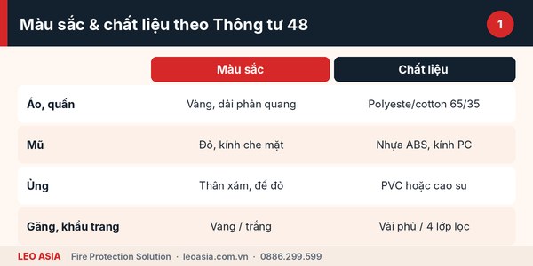 Quần áo bảo hộ PCCC theo Thông tư 48: năm món và màu sắc quy định