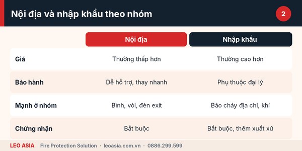 So sánh thiết bị PCCC nhập khẩu hay nội địa tốt hơn theo nhóm sản phẩm