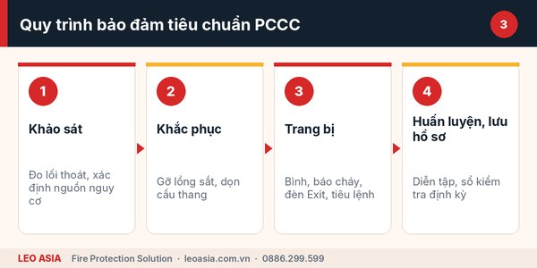 Quy trình 5 bước bảo đảm tiêu chuẩn PCCC chung cư mini