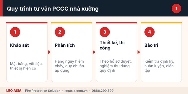 Tư vấn giải pháp PCCC cho xưởng gỗ: quy trình 4 giai đoạn chính
