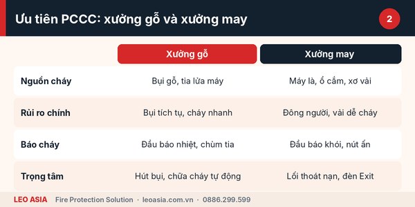 Giải pháp PCCC cho xưởng gỗ và xưởng may: so sánh hạng mục ưu tiên