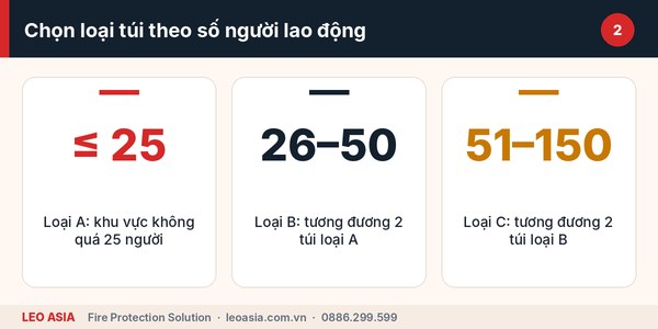 Danh mục túi sơ cứu loại B, C và túi sơ cứu PCCC loại A theo quy mô lao động