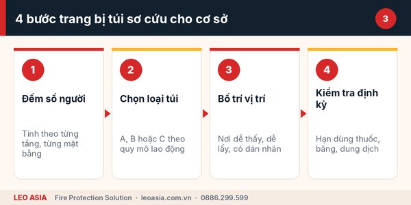 Lưu ý khi trang bị túi sơ cứu PCCC loại A cho cơ sở